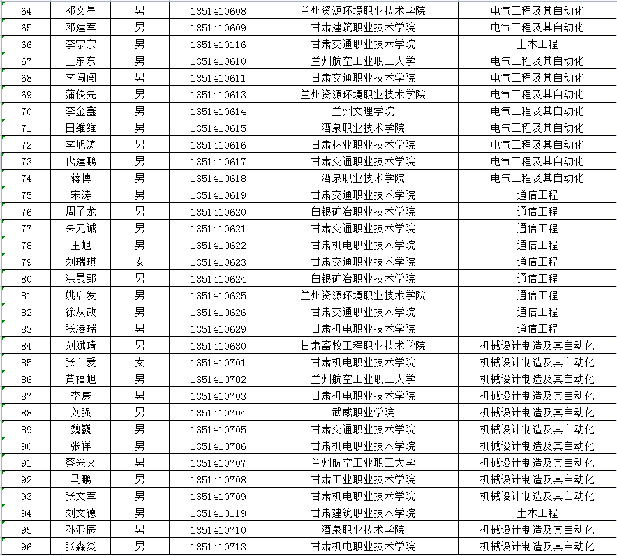 2020年兰州博文科技学院专升本首次录取名单