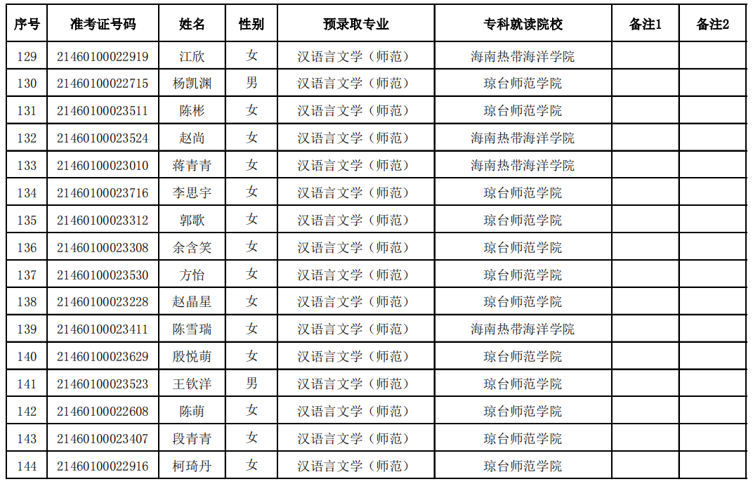 2021年琼台师范学院专升本预录取名单