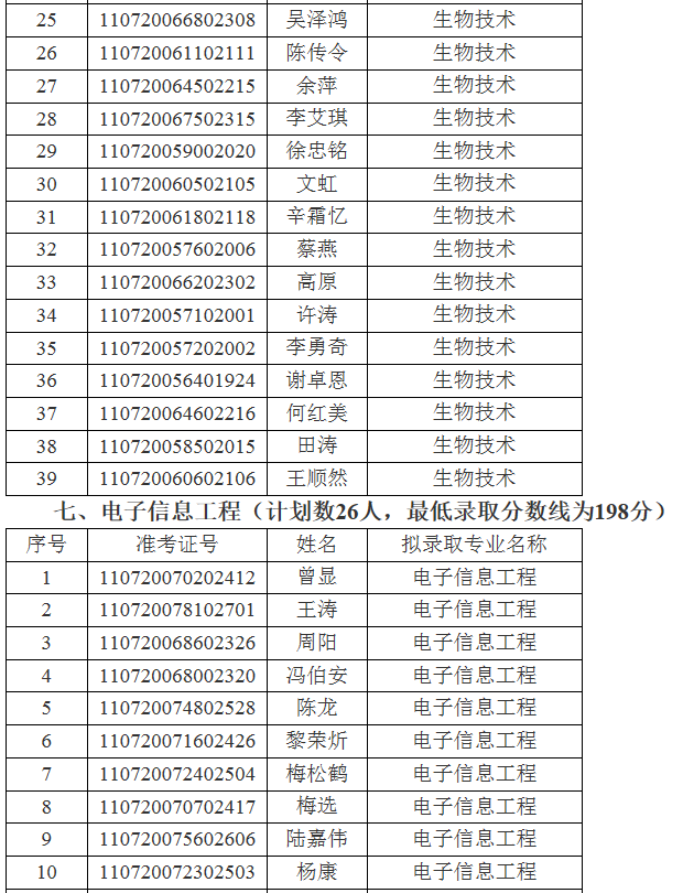 江汉大学关于2021年专升本(普通计划)预录取名单