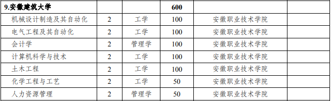 专升本联合培养招生计划