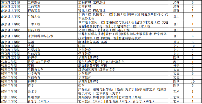 专接本考试建档立卡招生计划