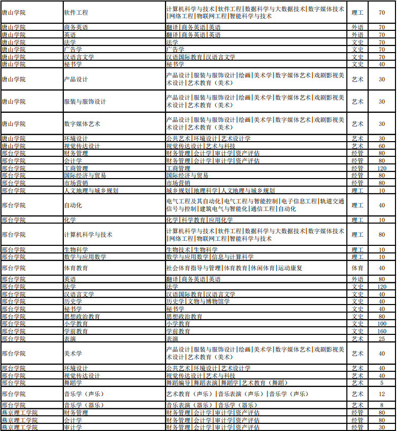 河北省专接本招生计划