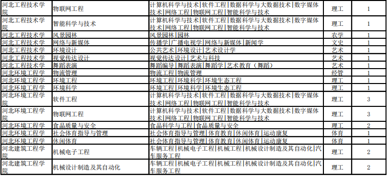 专接本考试建档立卡招生计划