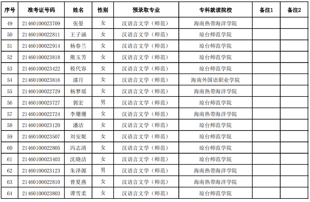 2021年琼台师范学院专升本预录取名单