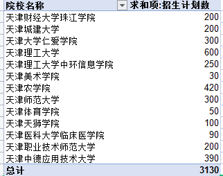 2021年天津专升本各招生院校计划招生人数