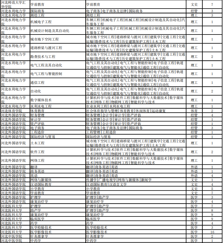 专接本考试建档立卡招生计划