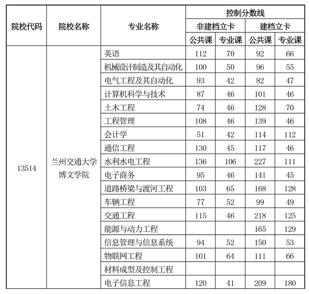 2020年兰州博文科技学院专升本分数线(二次招录)