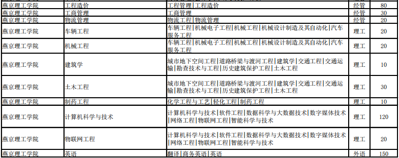 河北省专接本招生计划