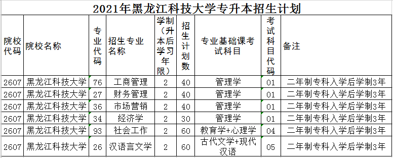 黑龙江科技大学2021年专升本招生计划