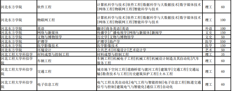 河北省专接本招生计划