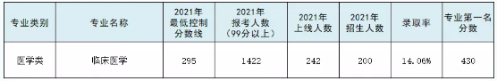 专接本临床医学专业