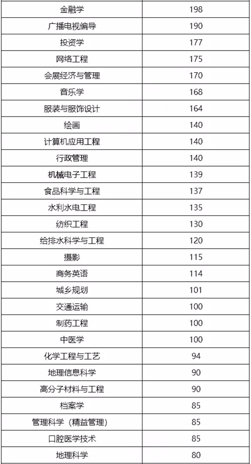 河南专升本各专业招生计划