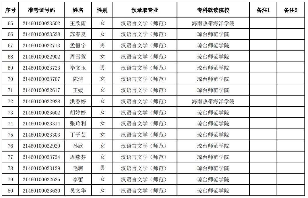 2021年琼台师范学院专升本预录取名单