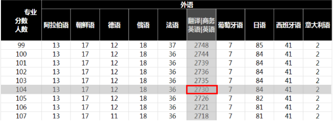 专接本一分一档表