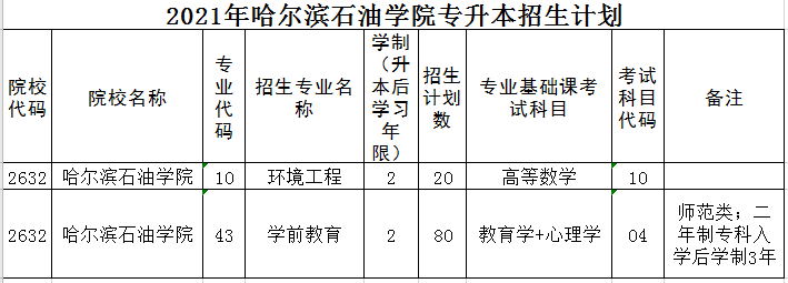 哈尔滨石油学院2021年专升本招生计划