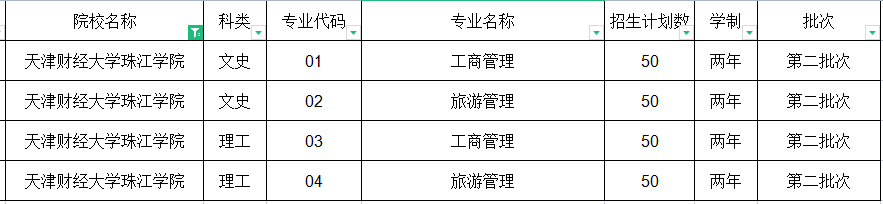 2021年天津财经大学珠江学院专升本招生计划