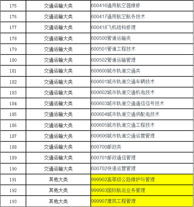 安徽理工大学专升本招生专业大类及专业代码