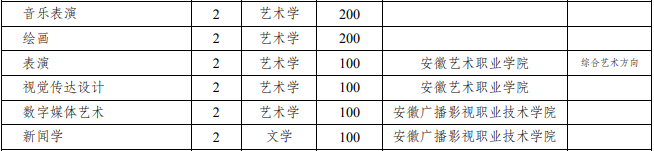 专升本联合培养招生计划