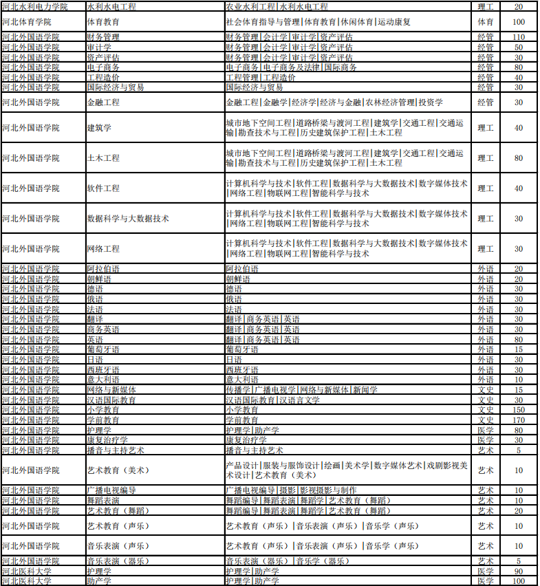 河北省专接本招生计划