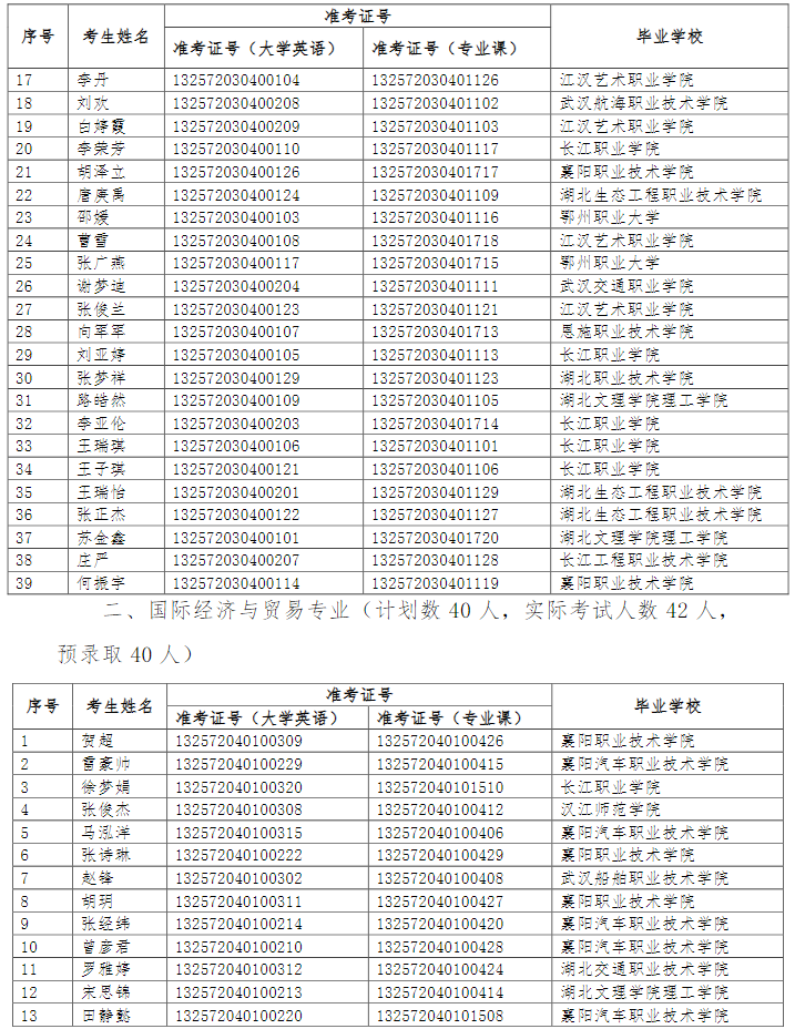 湖北文理学院理工学院2021年普通专升本预录取名单