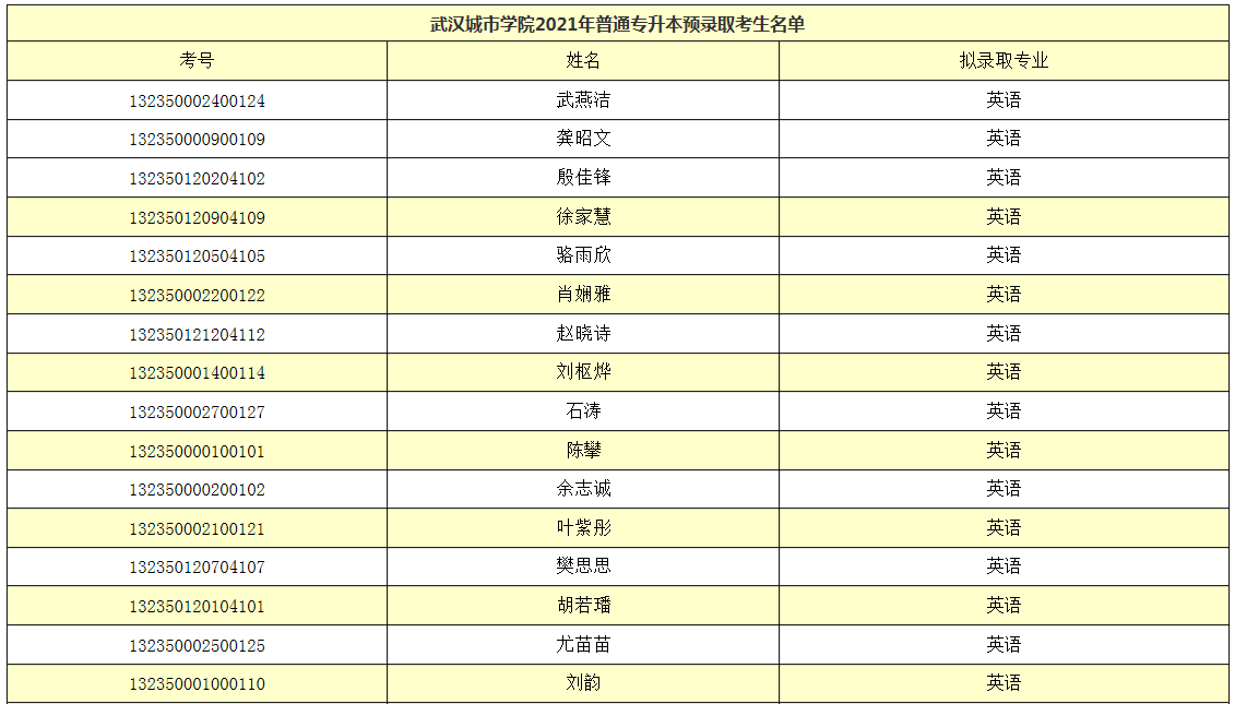 武汉城市学院2021年普通专升本预录取名单