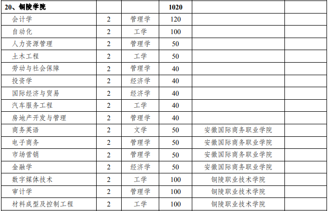 专升本联合培养招生计划