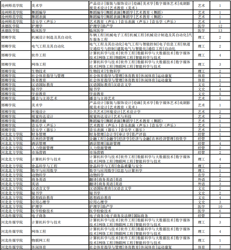 专接本考试建档立卡招生计划