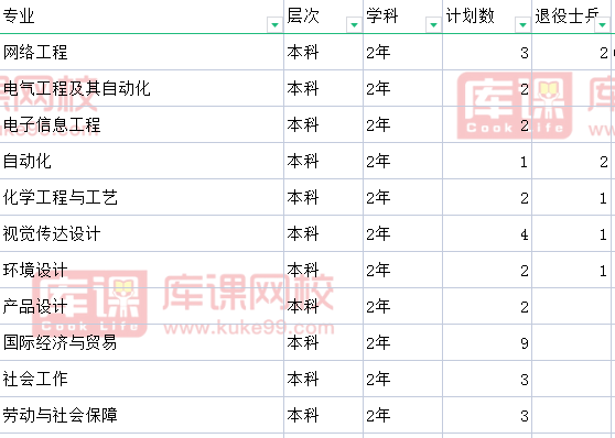 2021年上海应用技术大学专升本招生计划人数