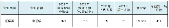 专接本中医学专业