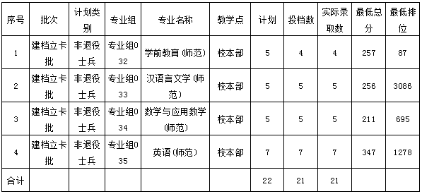 韶关学院普通专升本建档立卡录取结果