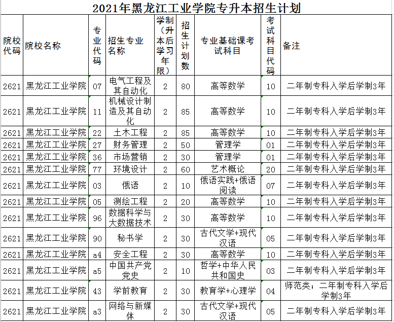 黑龙江工业学院2021年专升本招生计划