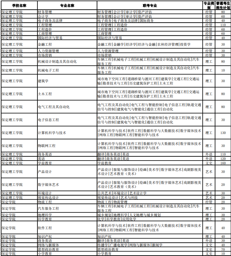 河北省专接本招生计划