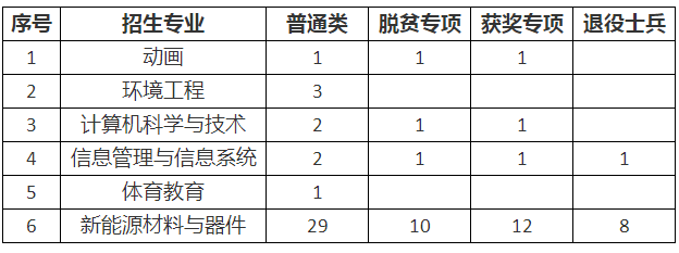 景德镇陶瓷大学2021年专升本缺额计划