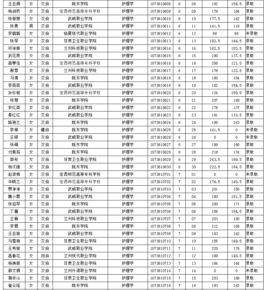 陇东学院2020年普通专升本第一次录取名单