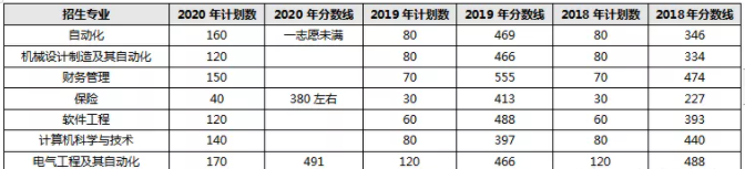 2018-2020年沈阳工程学院专升本分数线