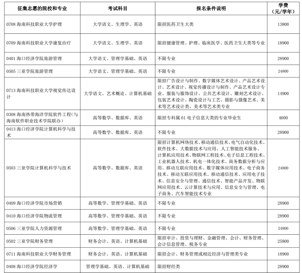 2021年海南省高职(专科)升本科征集志愿信息表