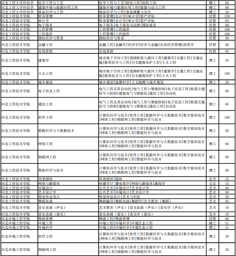 河北省专接本招生计划