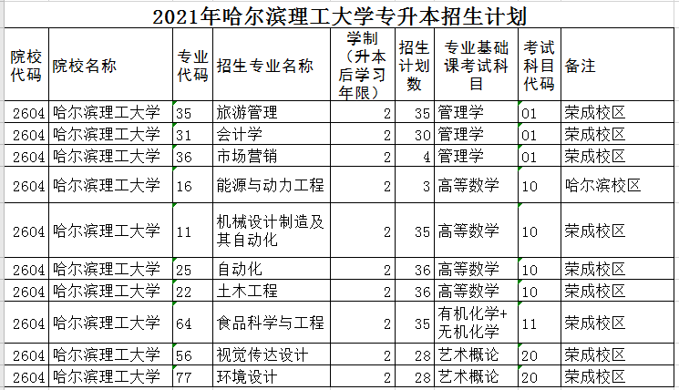 哈尔滨理工大学2021年专升本招生计划