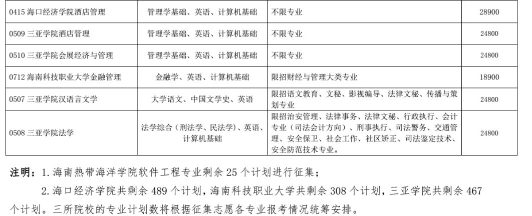 2021年海南省高职(专科)升本科征集志愿信息表