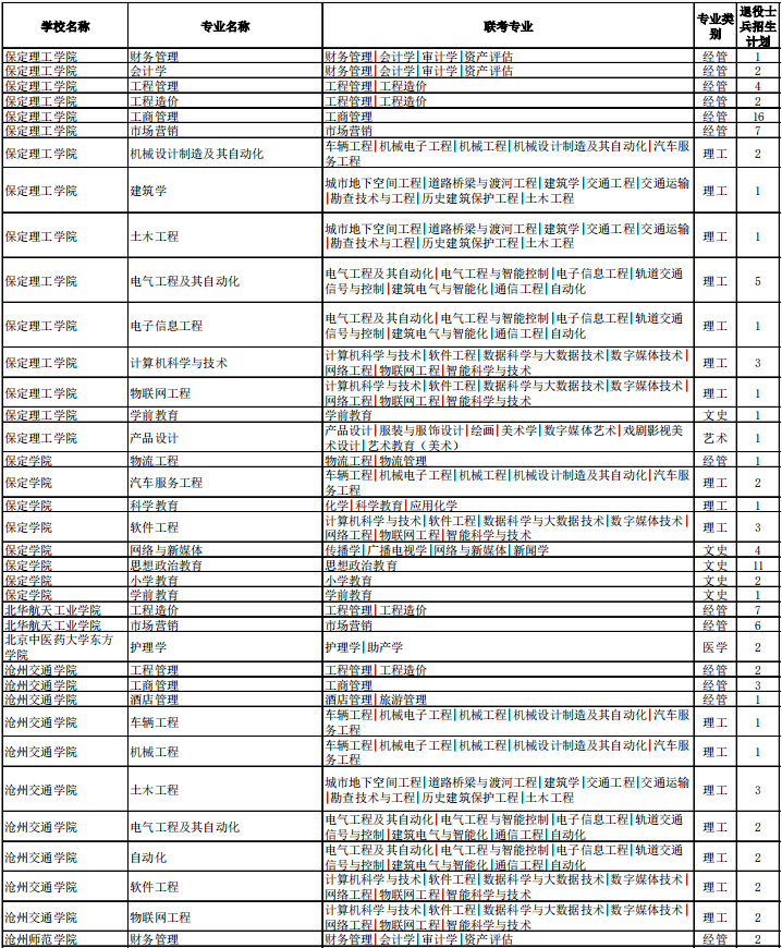 专接本退役大学生士兵招生计划