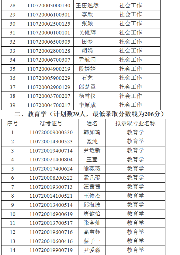 江汉大学关于2021年专升本(普通计划)预录取名单