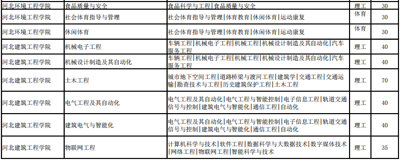 河北省专接本招生计划