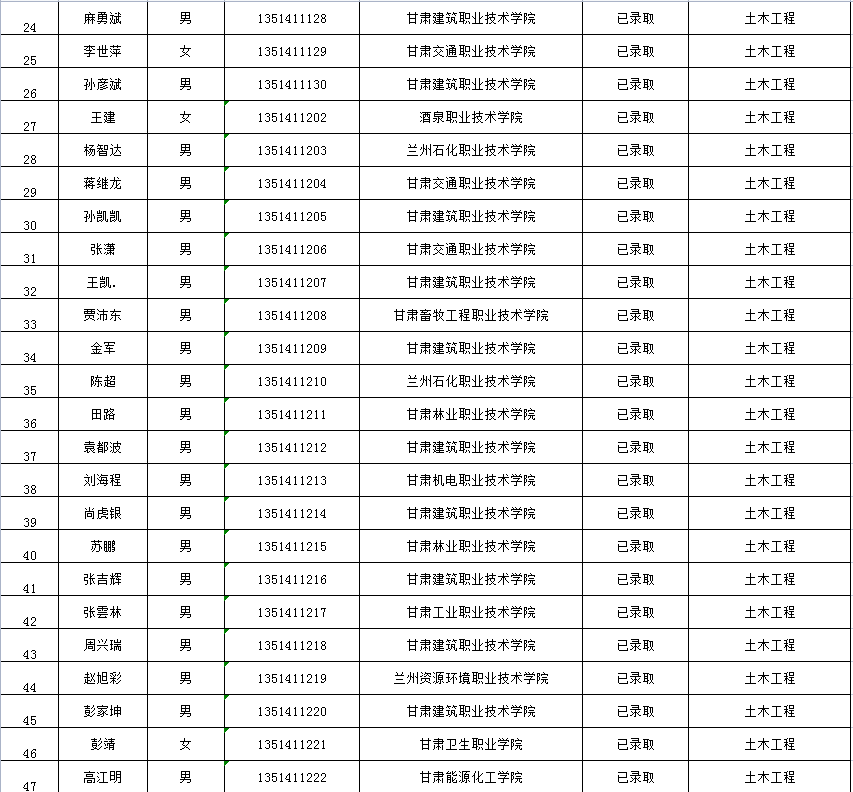 2020年兰州博文科技学院专升本二次录取名单