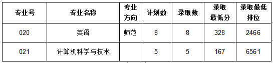 专升本建档立卡批录取