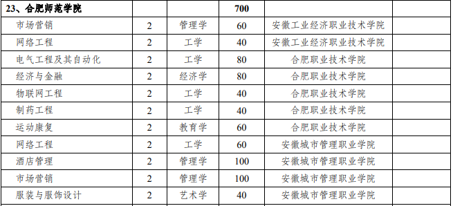 专升本联合培养招生计划