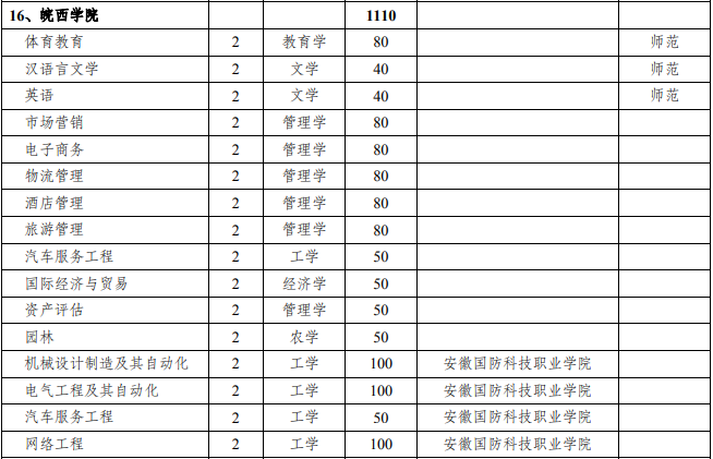 专升本联合培养招生计划