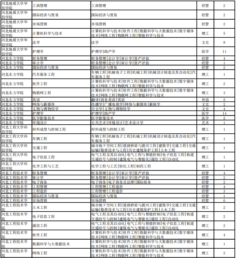 专接本考试建档立卡招生计划