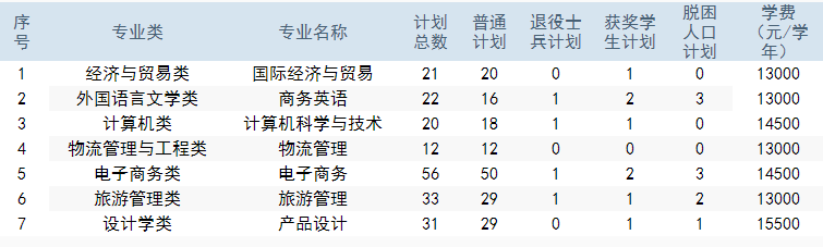 江西财经大学现代经济管理学院2021年专升本调剂录取办法