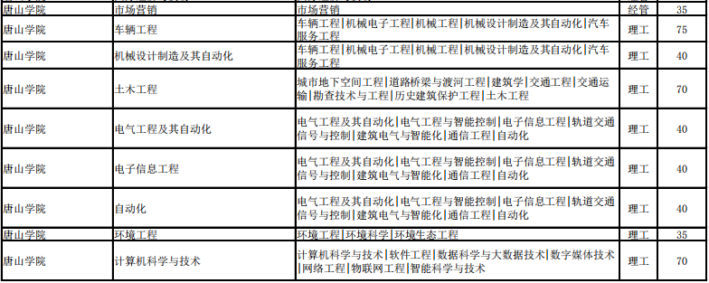 河北省专接本招生计划