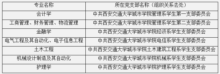 2021年西安交通大学城市学院各专业党支部名称